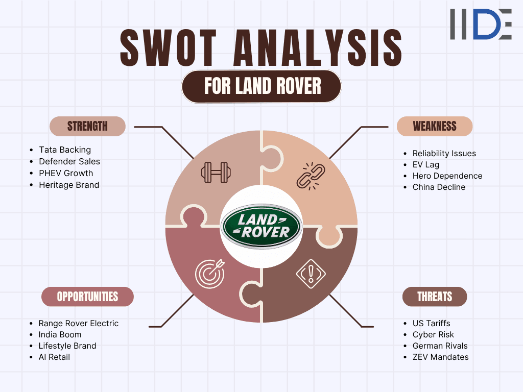 SWOT analysis for Land Rover Image
