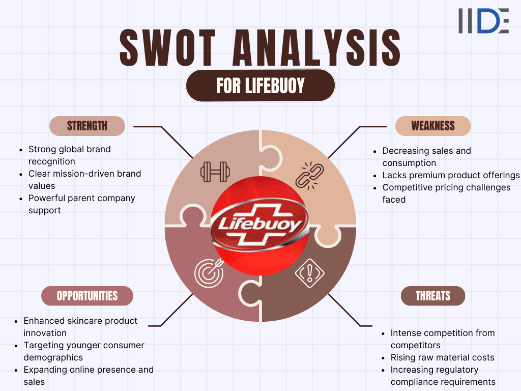 lifebuoy swot analysis