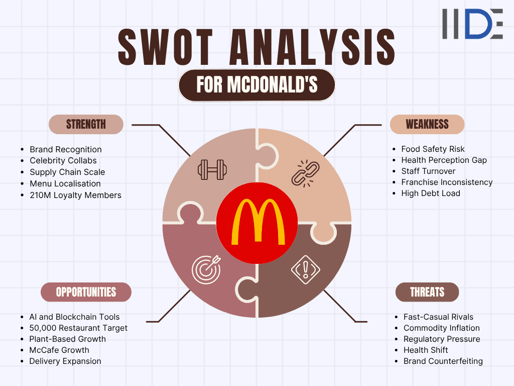 SWOT analysis for McDonald's Image