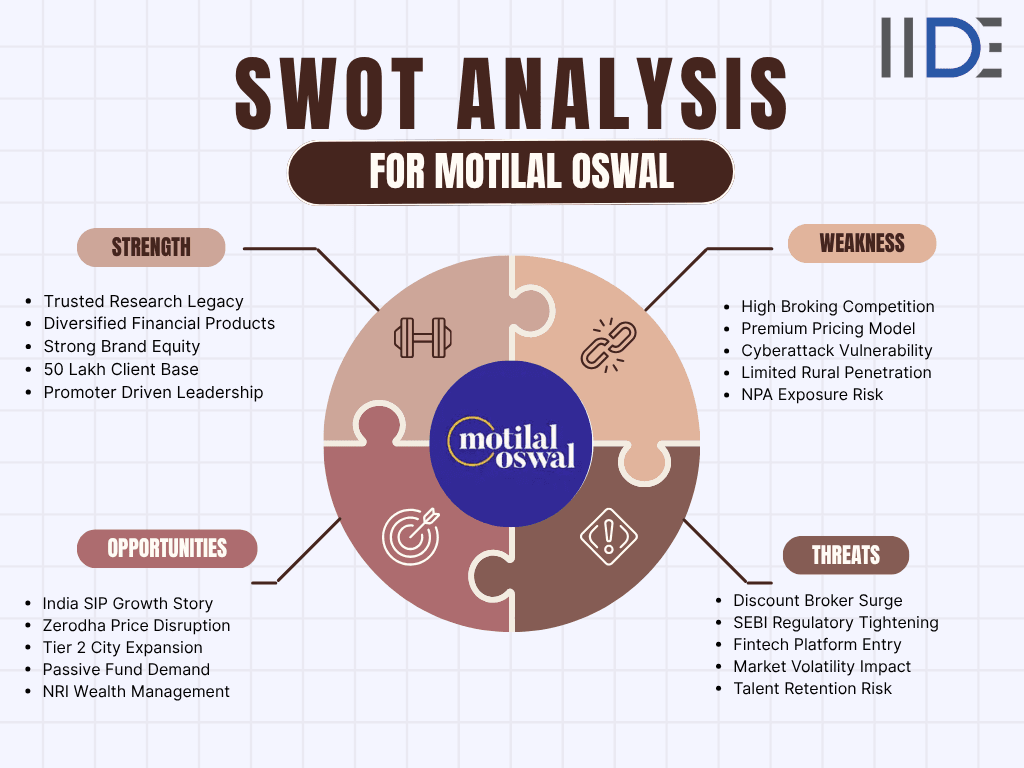 SWOT Analysis of Motilal Oswal Financial Services - SWOT Infographics of Motilal Oswal Financial Services