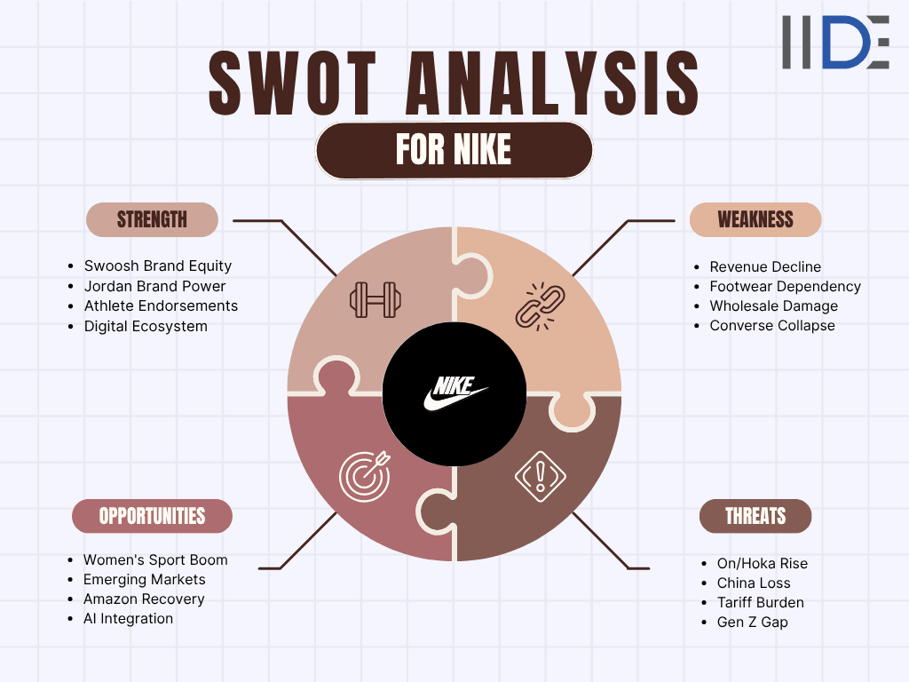 SWOT analysis for Nike Image