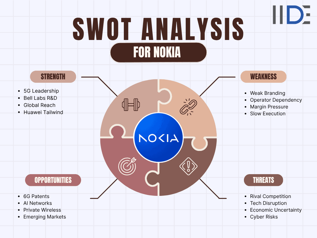 SWOT analysis for Nokia Image