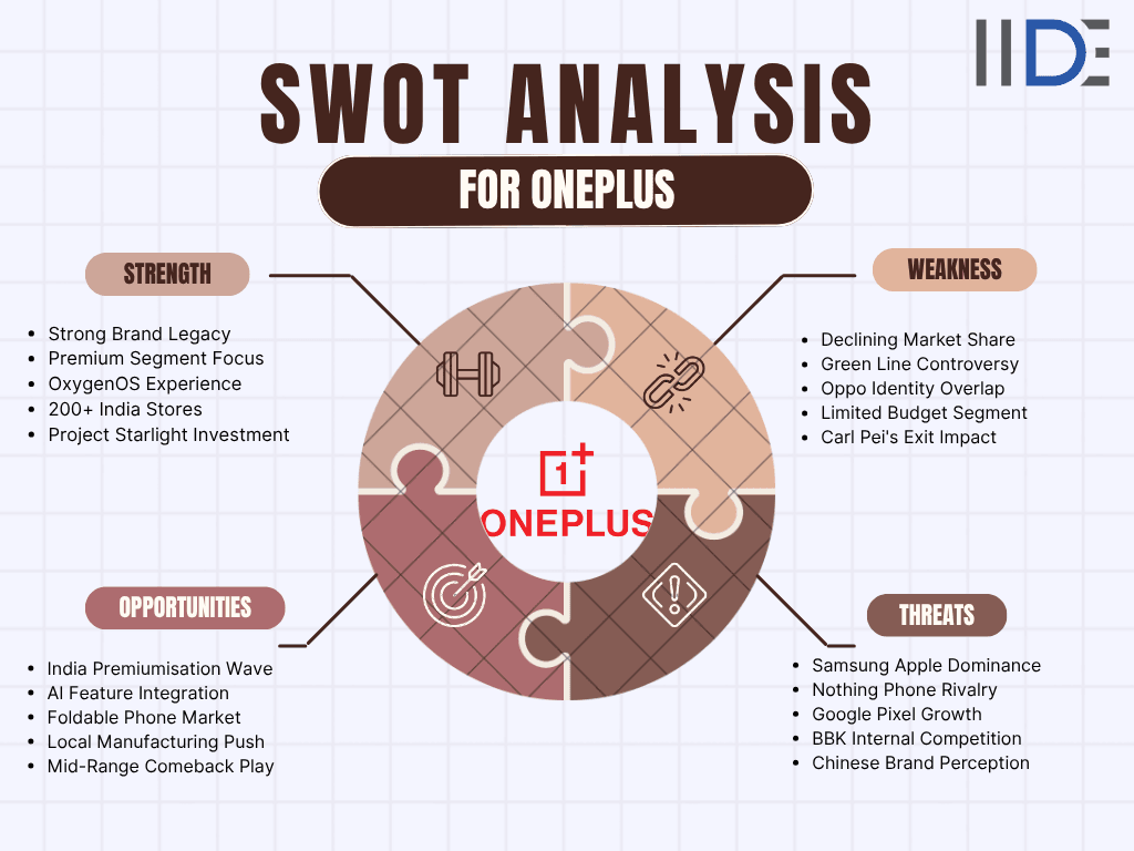 SWOT Analysis of OnePlus - SWOT Infographics of OnePlus