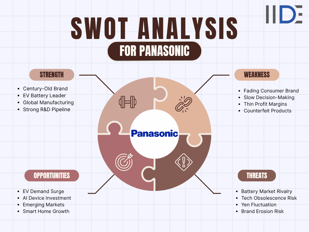SWOT analysis for Panasonic Image