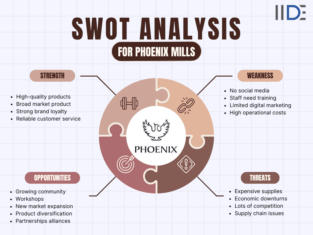 swot analysis of phoenix mills