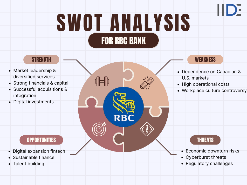 swot analysis of rbc bank