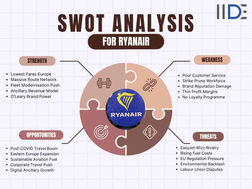 Infographics - SWOT Analysis of Ryanair | IIDE