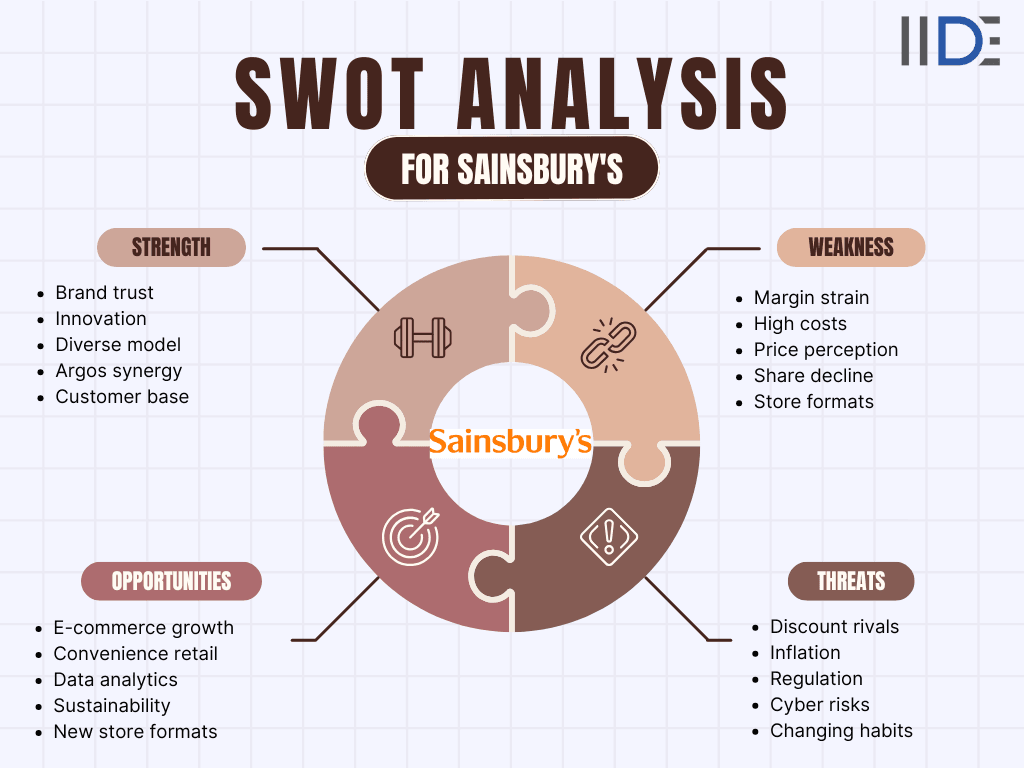 swot analysis For Sainsbury's 2025 - FEATURED IMAGE