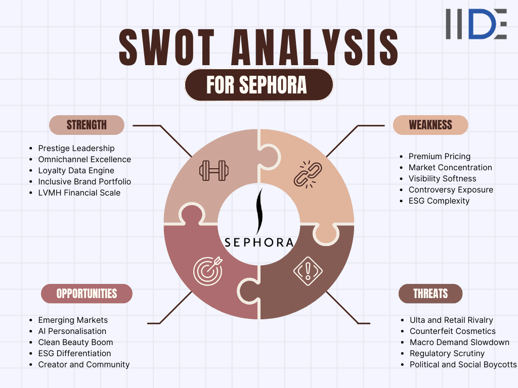 SWOT of Sephora (Infographic-Ready)