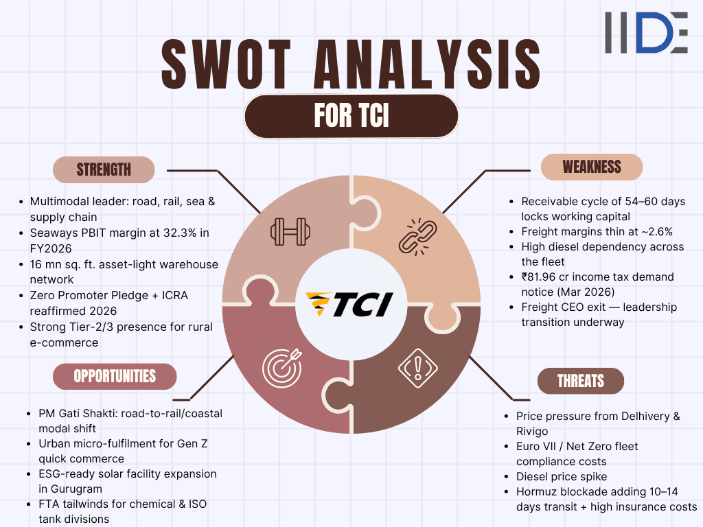 SWOT Analysis of Transport Corporation Of India - SWOT Infographics of Transport Corporation Of India