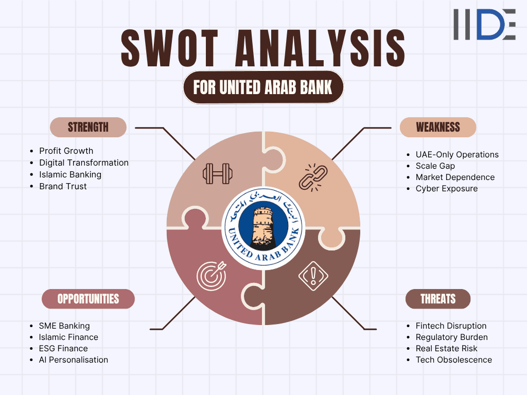 SWOT analysis for United Arab Bank Image