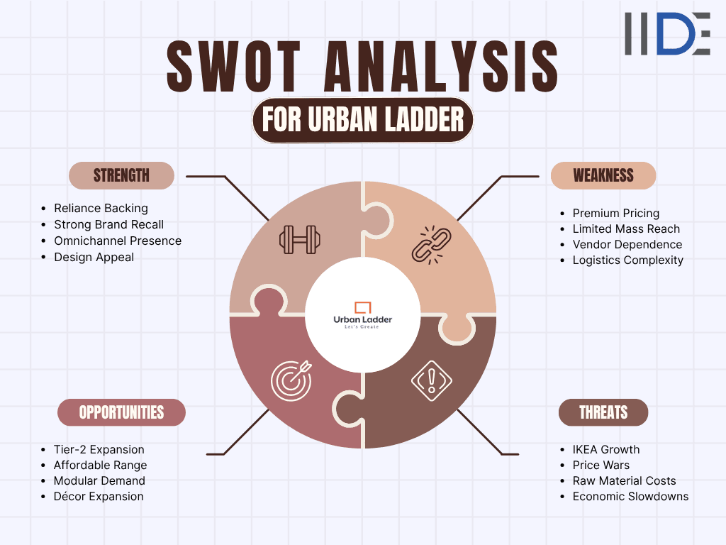 SWOT Analysis of Urban Ladder