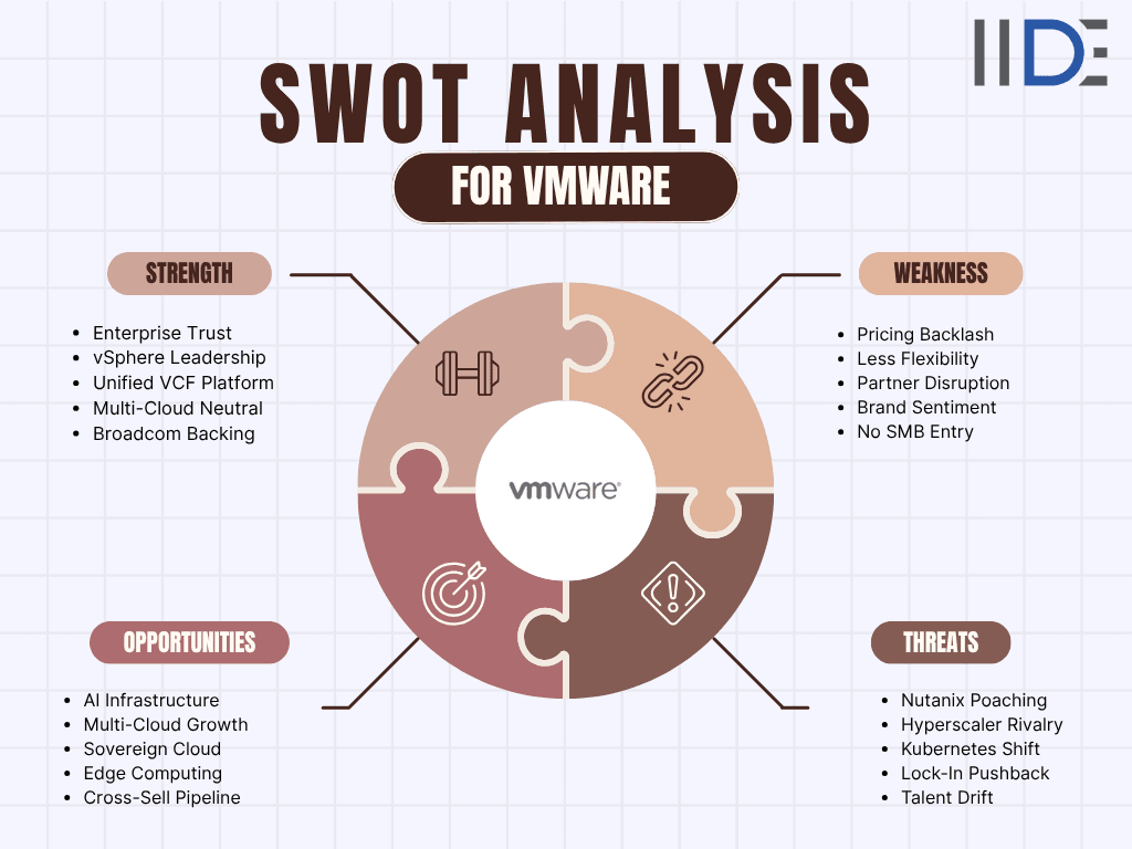 SWOT analysis for Vmware Image