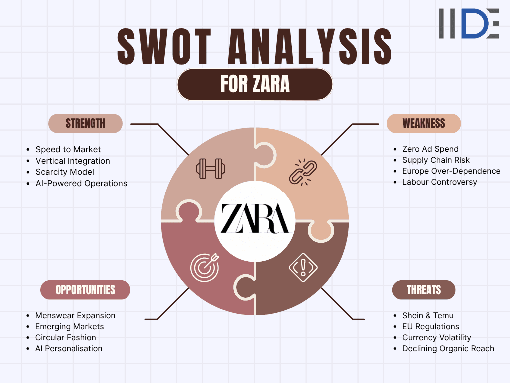 SWOT analysis for Zara Image