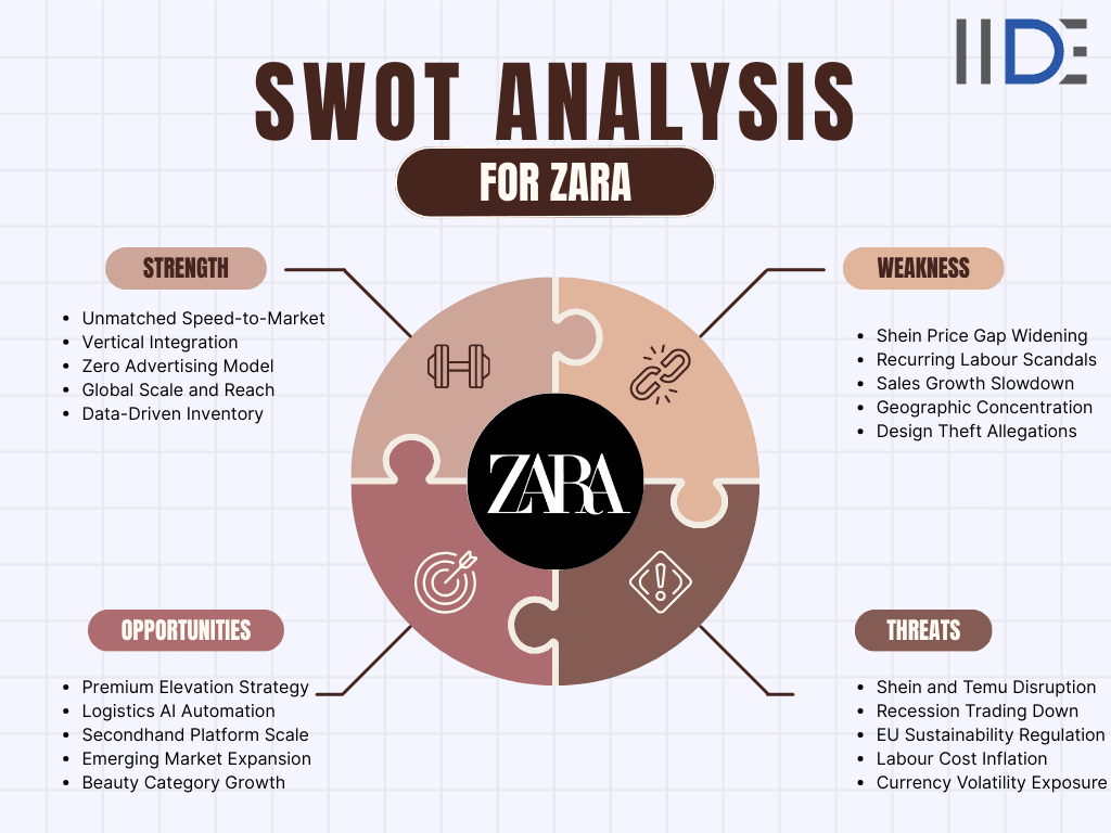 SWOT analysis for Zara  - Featured Image