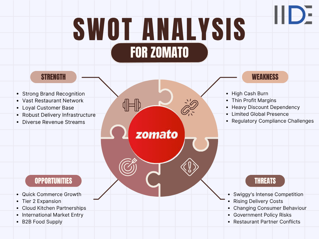 SWOT Analysis of Zomato | IIDE 