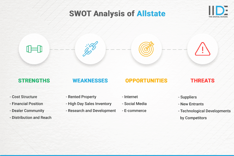 SWOT Analysis of Allstate - SWOT Infographics of Allstate