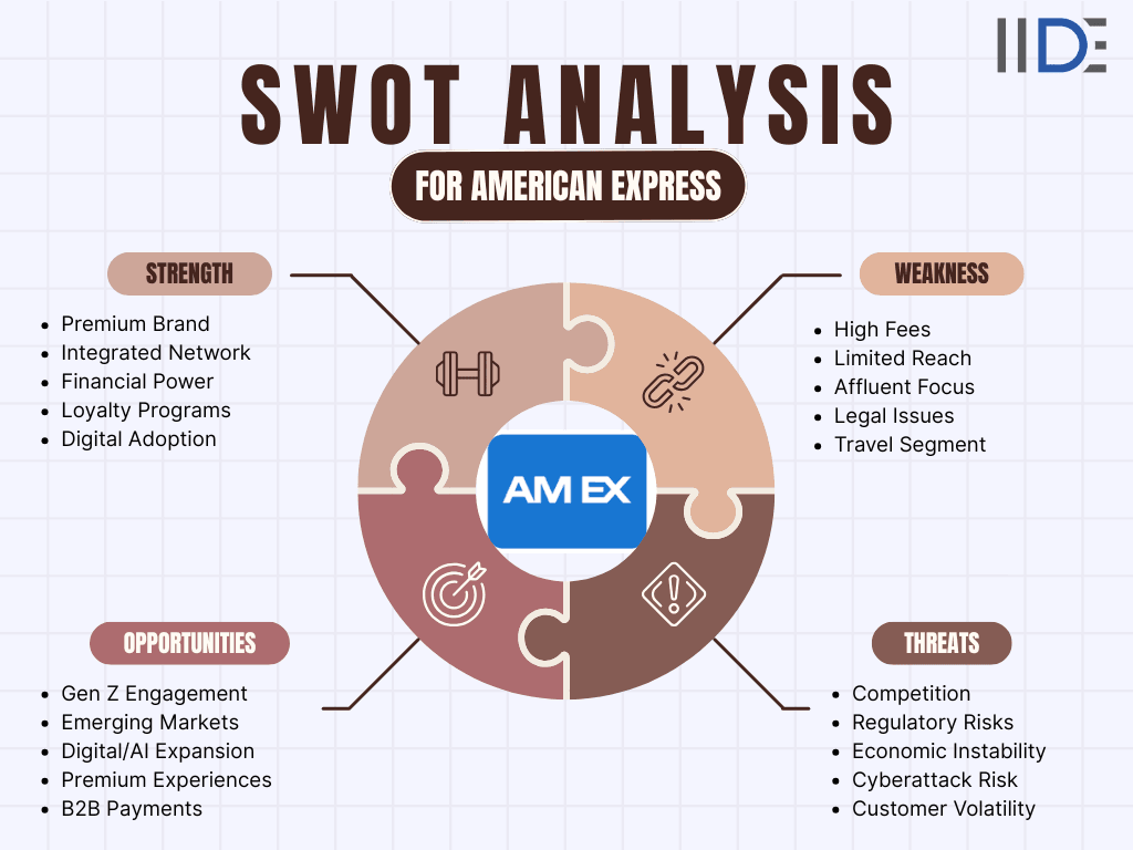 swot analysis of American Express