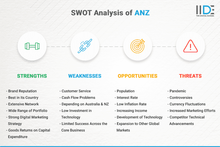 SWOT Analysis of ANZ - SWOT Infographics of ANZ