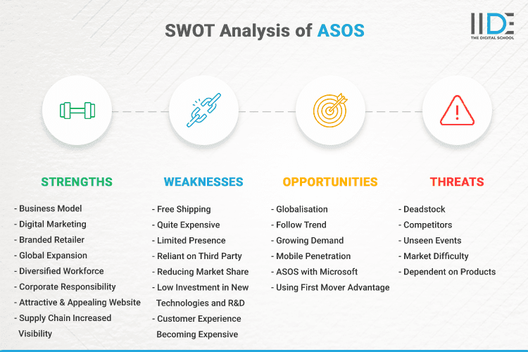 SWOT Analysis of ASOS - SWOT Infographics of ASOS