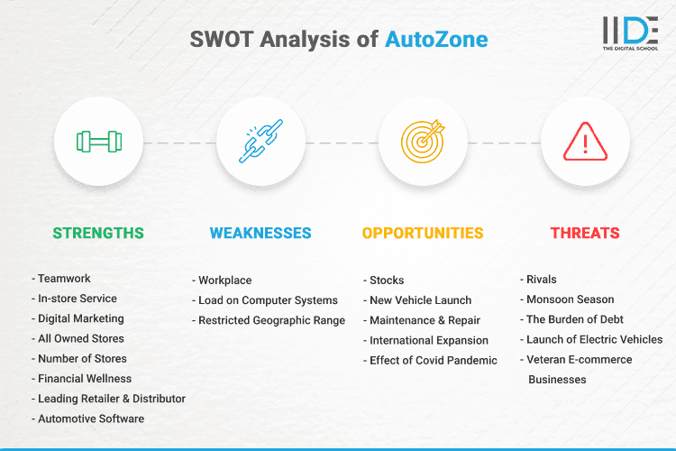 SWOT Analysis of AutoZone - SWOT Infographics of AutoZone