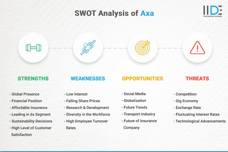 SWOT Analysis of Axa - SWOT Infographics of Axa