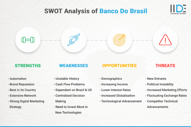SWOT Analysis of Banco Do Brasil - SWOT Infographics of Banco do Brasil