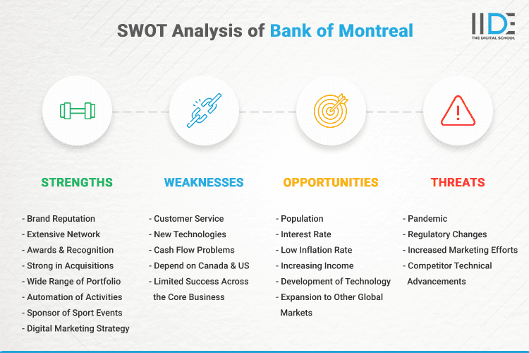 SWOT Analysis of Bank of Montreal - Infographic | IIDE