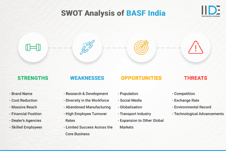 SWOT Analysis of BASF India - SWOT Infographics of BASF India