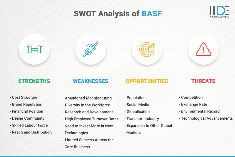 SWOT Analysis of BASF - SWOT Infographics of BASF