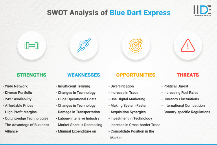 SWOT Analysis of Blue Dart Express - SWOT Infographics of Blue Dart Express