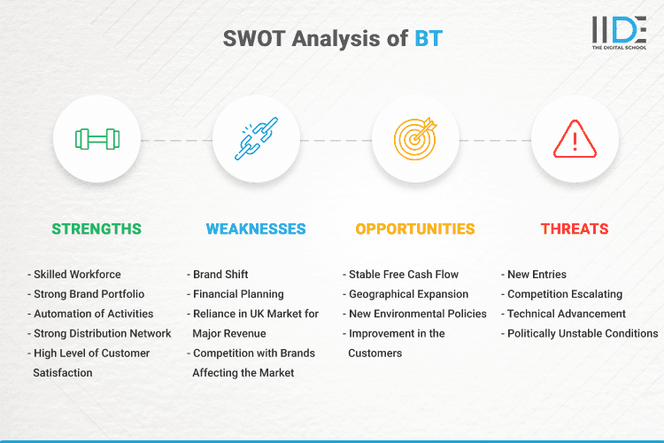 SWOT Analysis of BT - SWOT Infographics of BT
