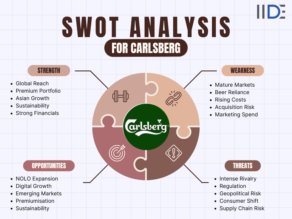 swot analysis of Carlsberg - SWOT Summary Table