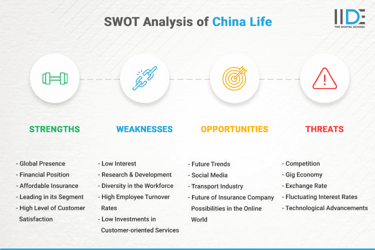 SWOT Analysis of China Life - SWOT Infographics of China Life
