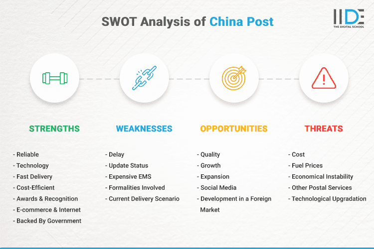 SWOT Analysis of China Post - SWOT Infographics of China Post