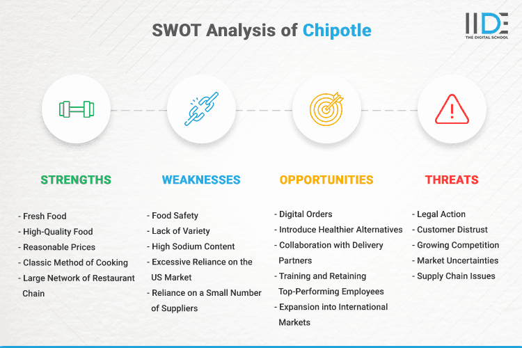 SWOT Analysis of Chipotle - SWOT Infographics of Chipotle