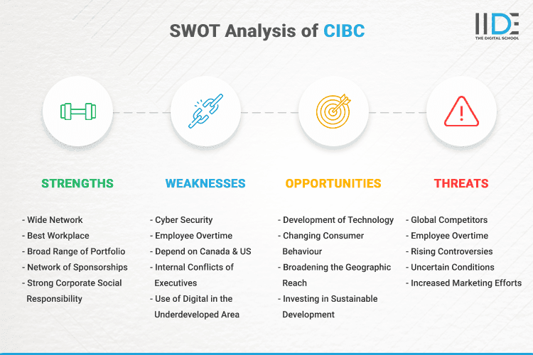 SWOT Analysis of CIBC - SWOT Infographics of CIBC