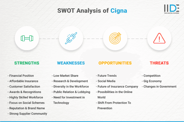 SWOT Analysis of Cigna - SWOT Infographics of Cigna