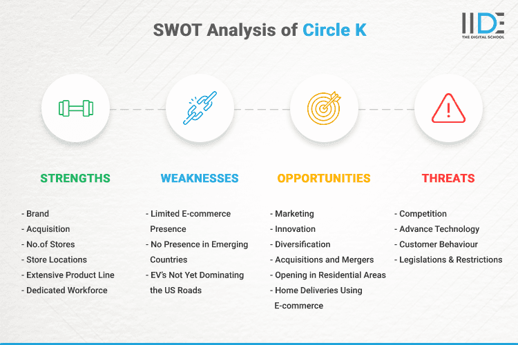 SWOT Analysis of Circle K - SWOT Infographics of Circle K