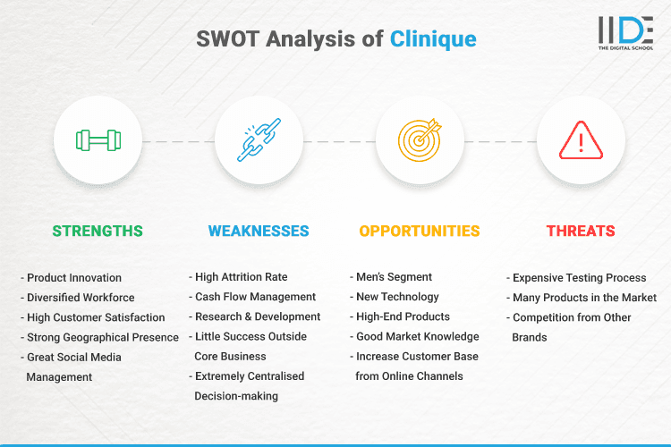 SWOT Analysis of Clinique - SWOT Infographics of Clinique