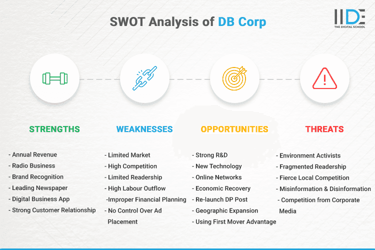 SWOT Analysis of DB Corp - SWOT Infographics of DB Corp