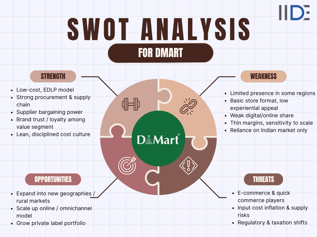 swot analysis of dmart 