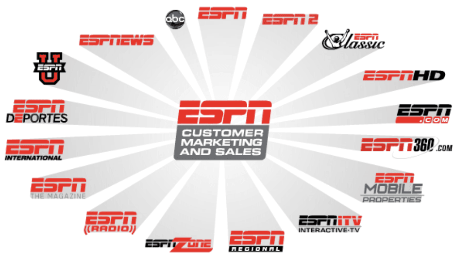 Marketing Strategy of ESPN - List of Channels ESPN Telecast and Sales