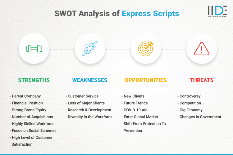 SWOT Analysis of Express Scripts - SWOT Infographics of Express Scripts