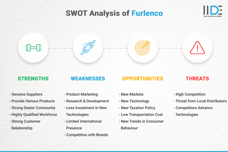 SWOT Analysis of Furlenco - SWOT Infographics of Furlenco
