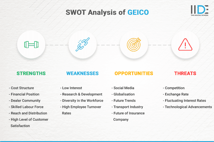 SWOT Analysis of GEICO - SWOT Infographics of GEICO