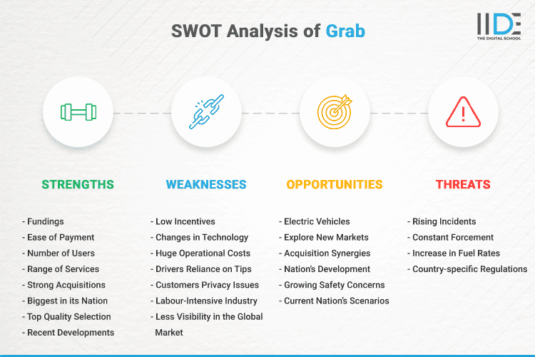 SWOT Analysis of Grab - SWOT Infographics of Grab