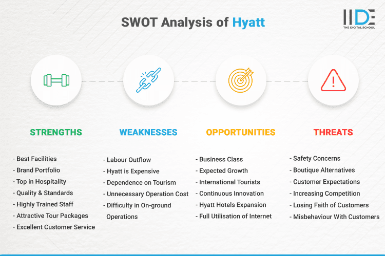 SWOT Analysis of Hyatt - SWOT Infographics of Hyatt