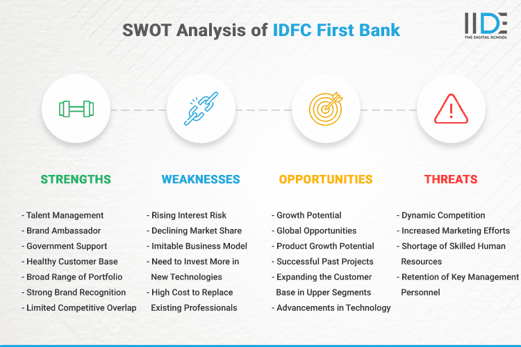SWOT Analysis of IDFC First Bank - SWOT Infographics of IDFC First Bank
