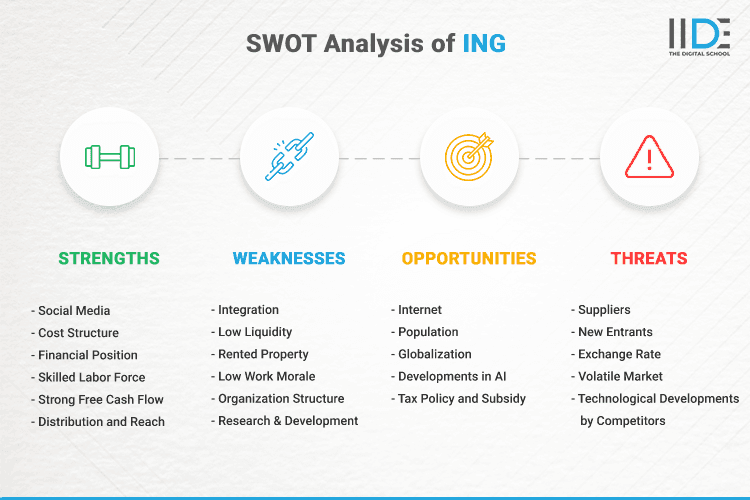 SWOT Analysis of ING - Infographics Image of ING's SWOT